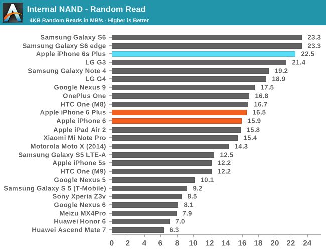 iPhone 6s w benchmarkach. Konkurenci z Androidem daleeeko w tyle 4