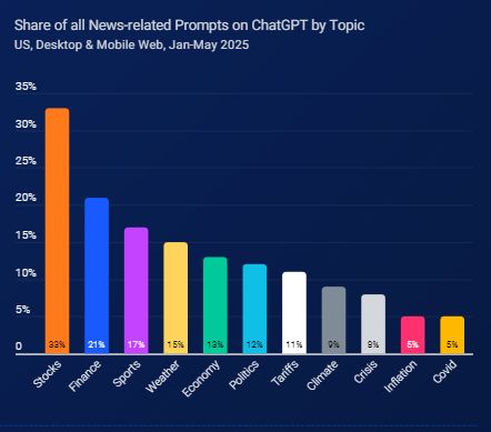 Zapytań związane z wiadomościami na ChatGPT z podziałem na temat