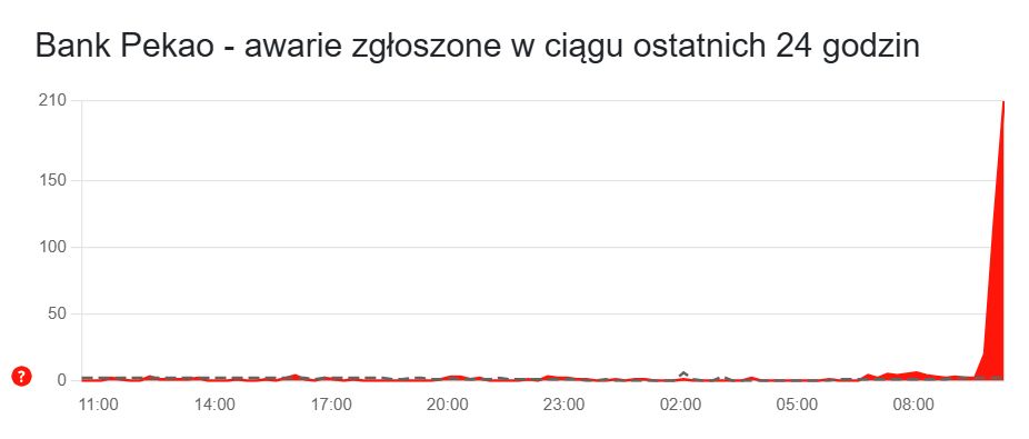 Trwają utrudnienia w Banku Pekao