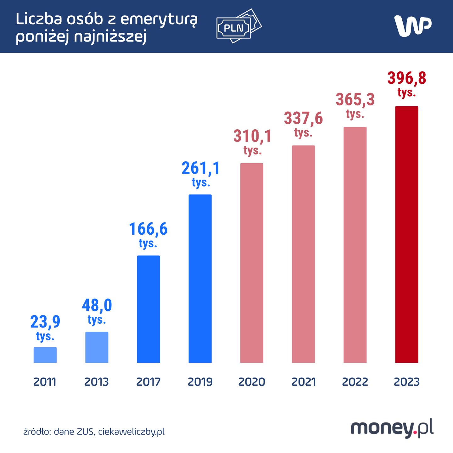 Groszowe emerytury. Liczba osób z emeryturą poniżej średniej