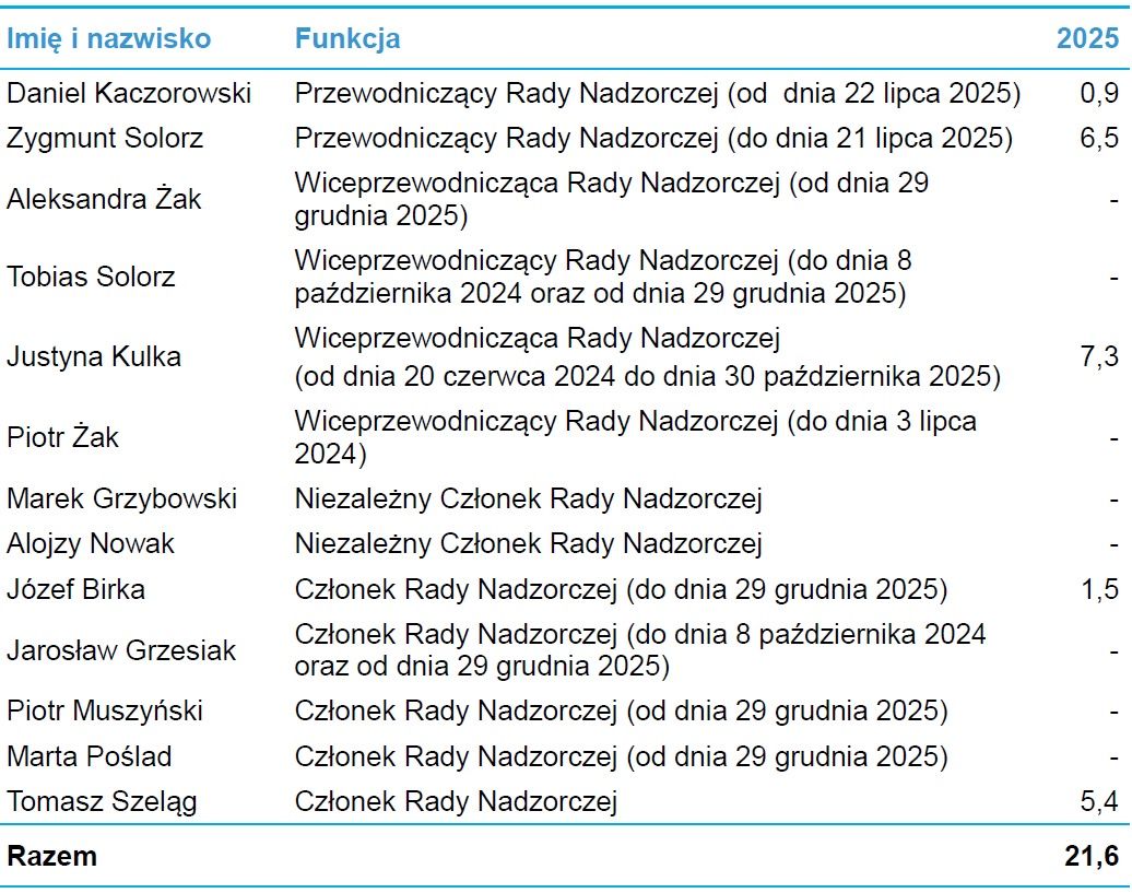 Zarobki władz Cyfrowego Polsatu