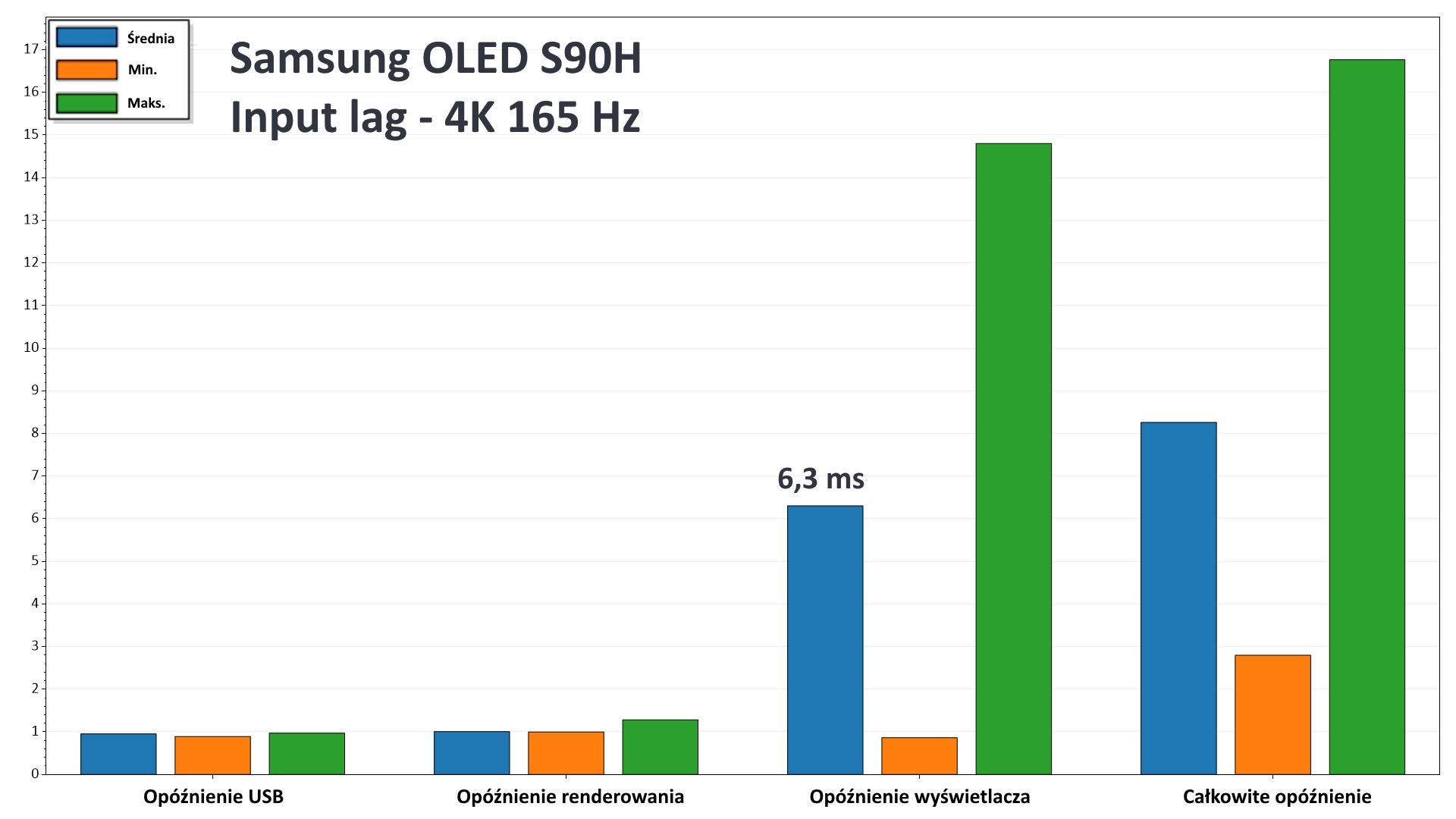 Samsung OLED S90H - opóźnienia Input Lag - 4K, 165 Hz.