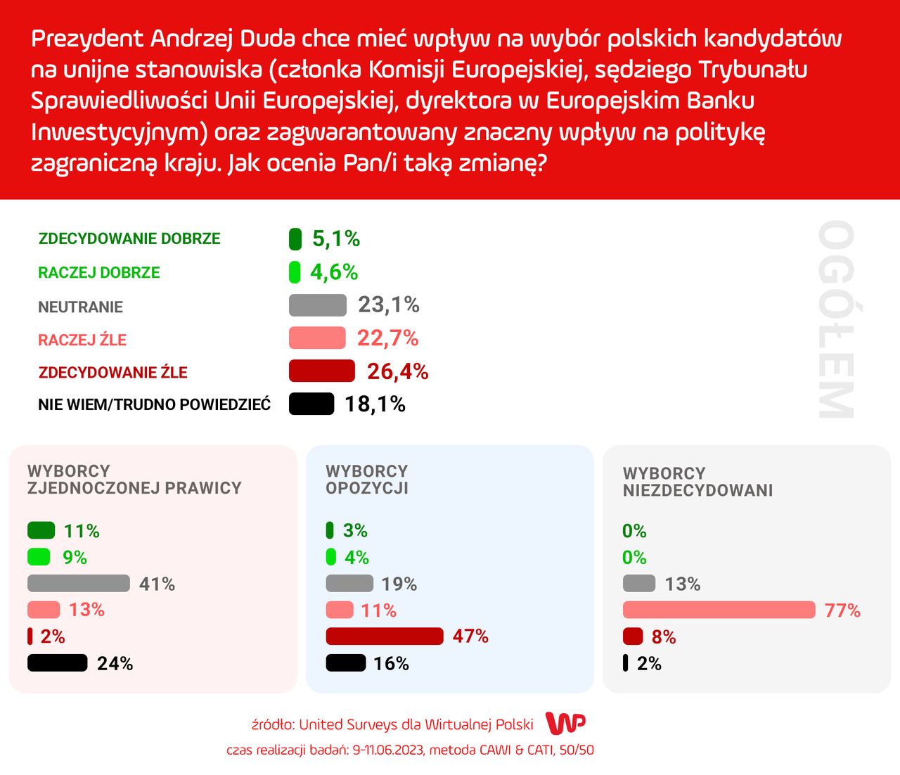 Sondaż dla WP