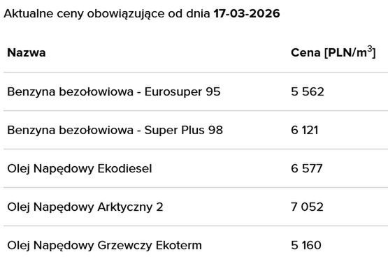 Ceny paliw w hurcie 17 marca