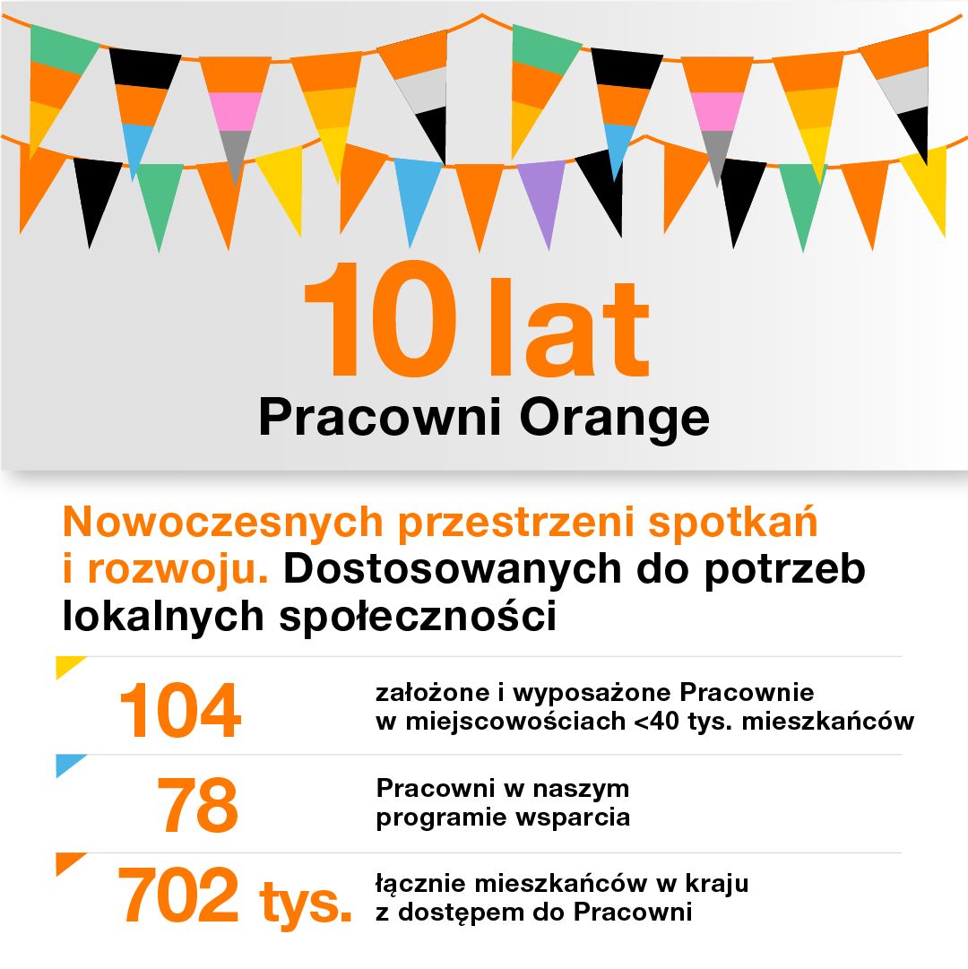 Pracownie Orange to konkretne wsparcie dla gmin i niewielkich miejscowości.