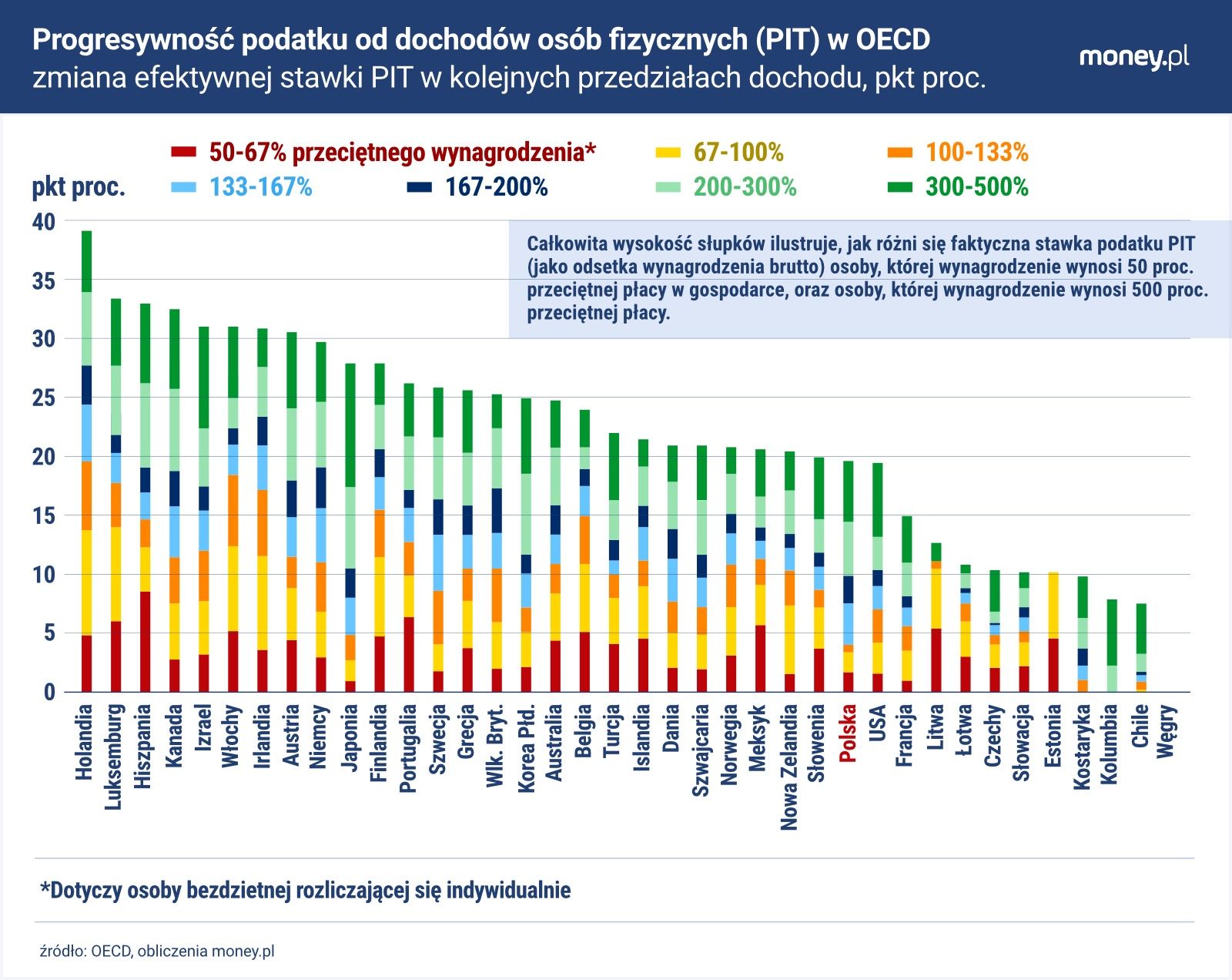 Największego wzrostu obciążeń podatkowych doświadcza w Polsce kl