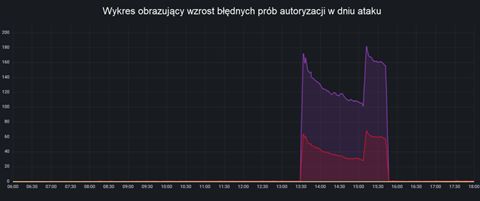 Wykres obrazujący wzrost błędnych prób autoryzacji w dniu ataku