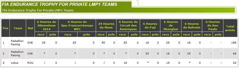 WEC 2014 Bahrajn: Davidson i Buemi mistrzami 17