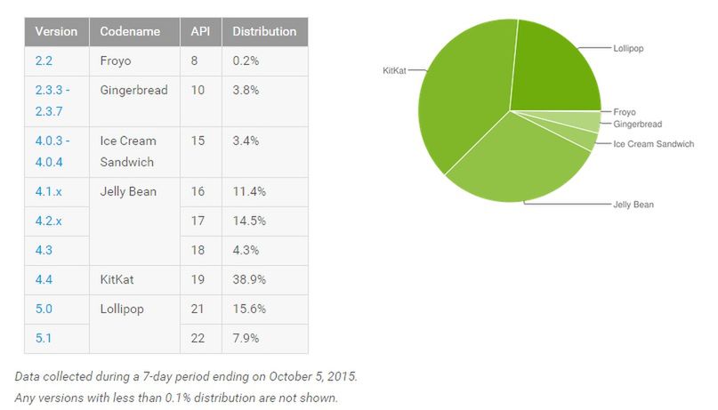 Fragmentacja Androida w październiku 2015