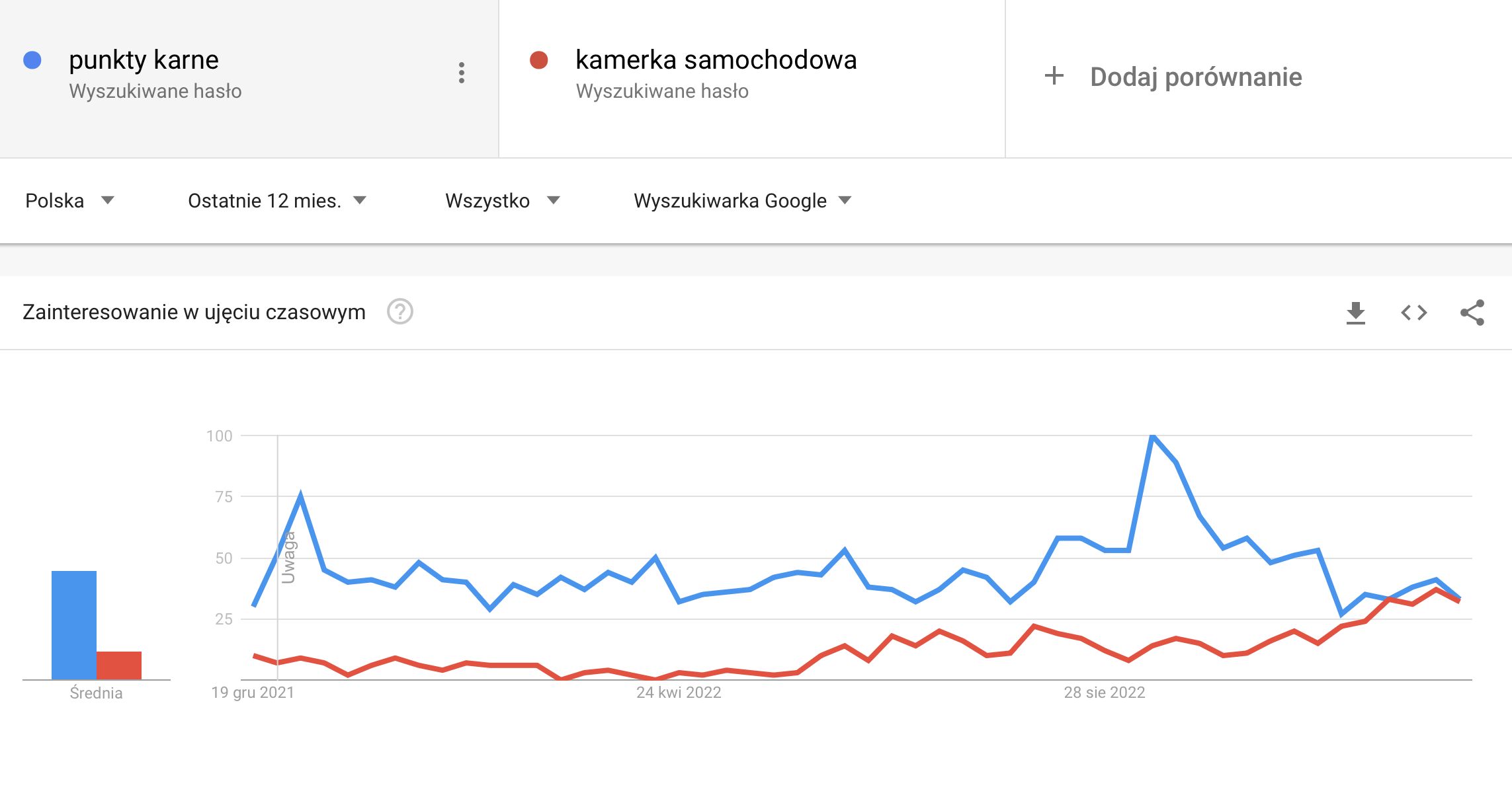 Wzrost zainteresowania hasłami "punkty karne" i "kamerka samochodowa" w Google w ostatnich 12 miesiącach