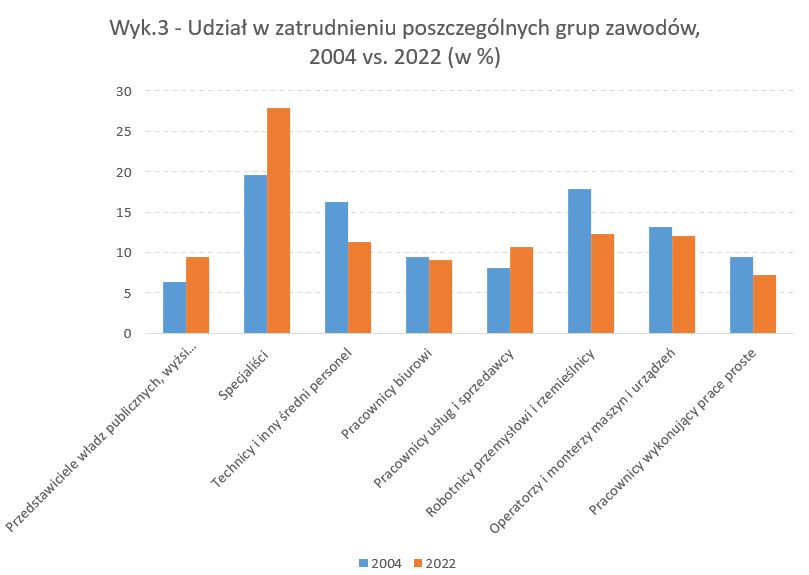 Źródło: Analiza własna na podst. danych GUS