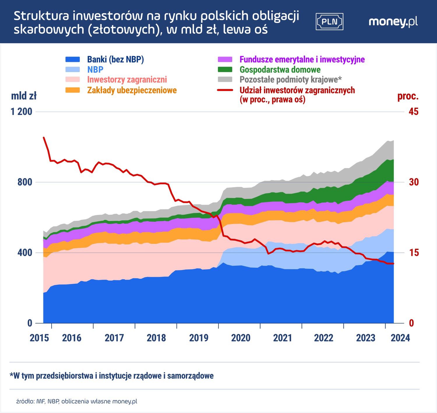 Gospodarstwa domowe posiadają już niemal tyle złotowych obligacji skarbowych co zagraniczni inwestorzy.