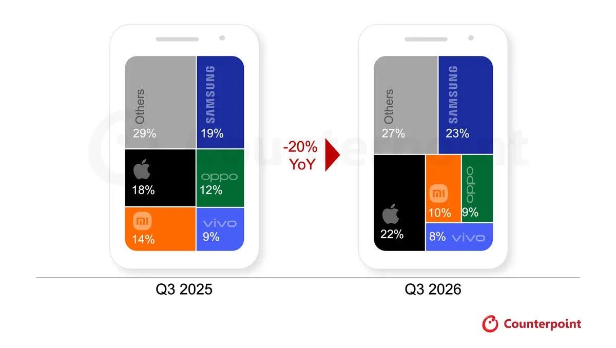 Zmiany na rynku smartfonów - porównanie Q3 2025 i Q3 2026