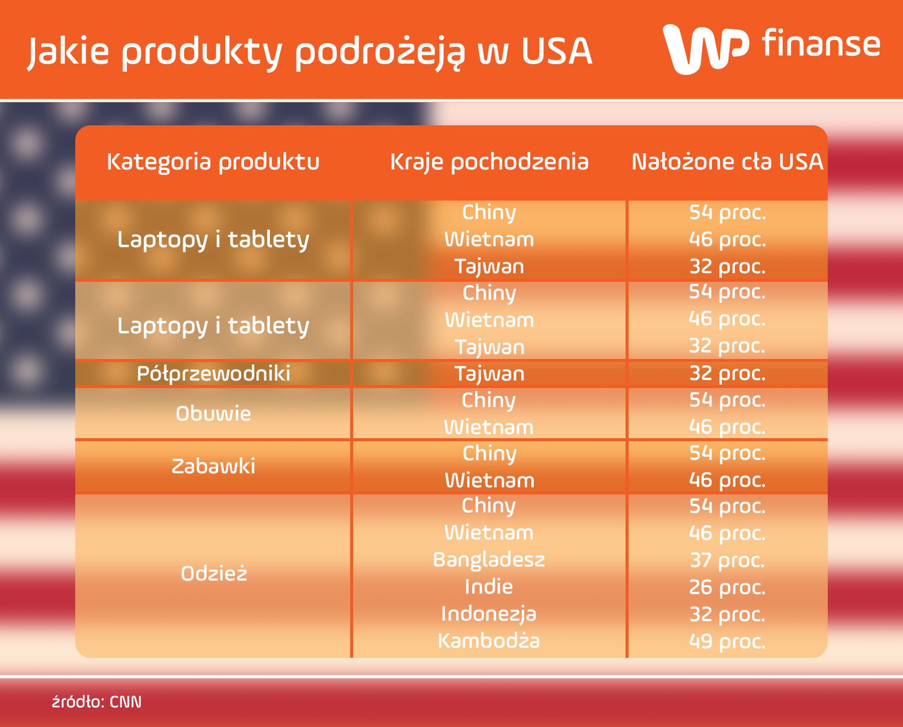 Amerykanie szybko poczują cła 