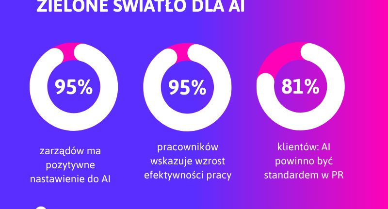 Jak branża PR korzysta z AI? "Bezpieczeństwo najistotniejszym obszarem"