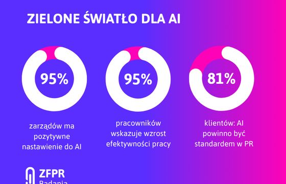 Jak branża PR korzysta z AI? "Bezpieczeństwo najistotniejszym obszarem"