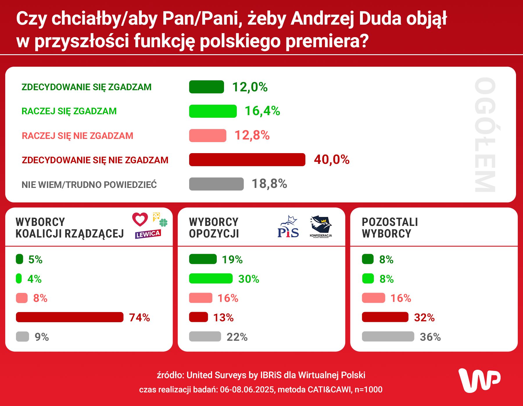 Sondaż United Surveys