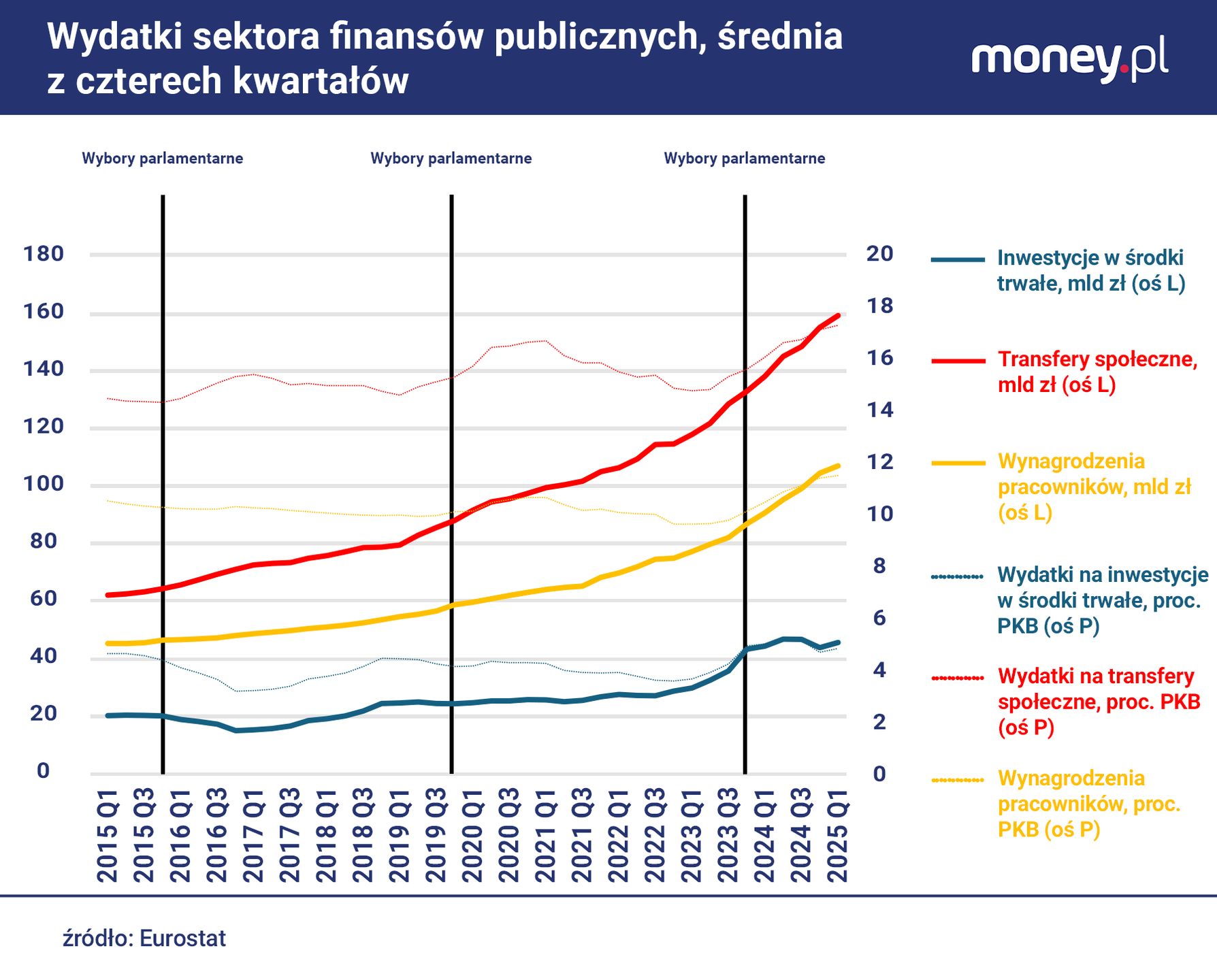 Rząd koalicji 15 X nie zmienił wyraźnie priorytetów w wydatkach 