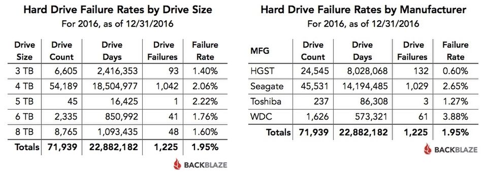 Awaryjność dysków HDD w 2016 roku 3