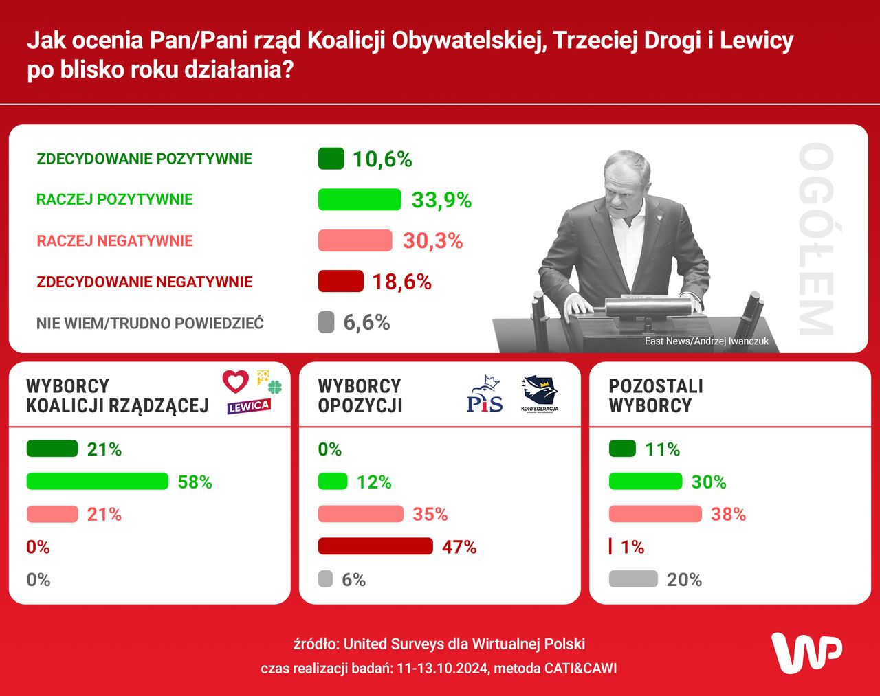 Sondaż w rok po wyborach