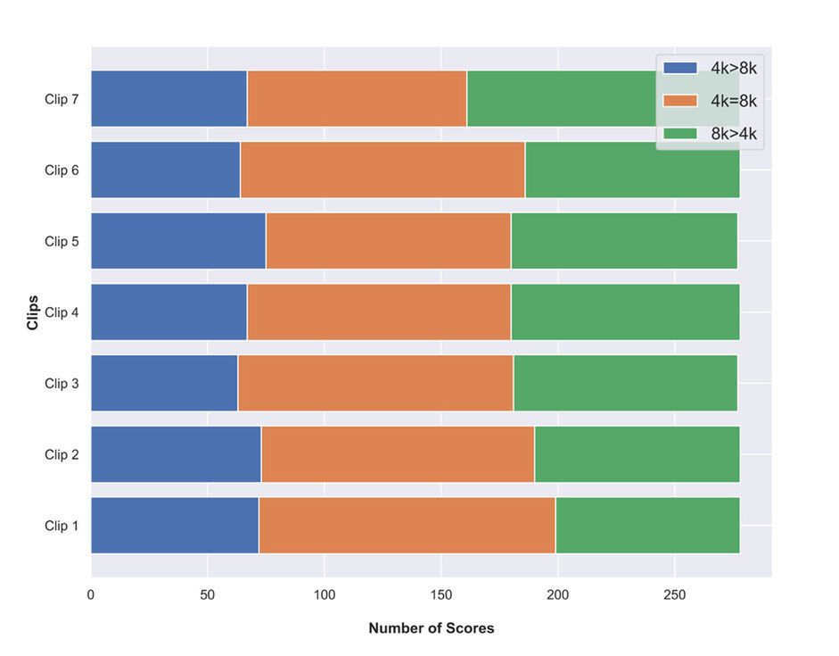 Jak widać na powyższym wykresie bardzo duża liczba badanych nie dostrzegła różnicy między 4K a 8K, fot. Warner Bros. via Tech Hive