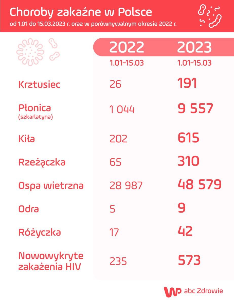 Odnotowano znaczny wzrost zachorowań na zapomniane choroby