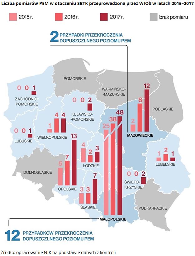 Liczba pomiarów PEM przeprowadzonych przez WOIŚ w latach 2015-2017 (oprac. NIK)