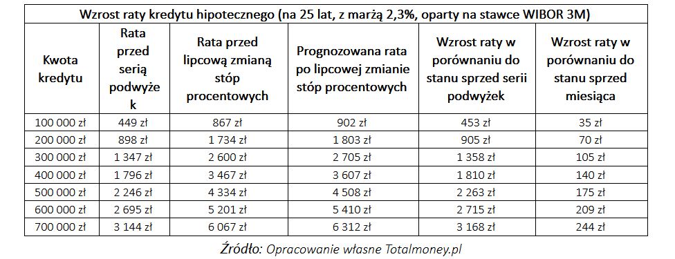Wzrost raty kredytu