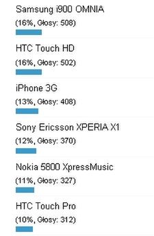 Podsumowanie ankiety "Telefon komórkowy 2008 roku" 2