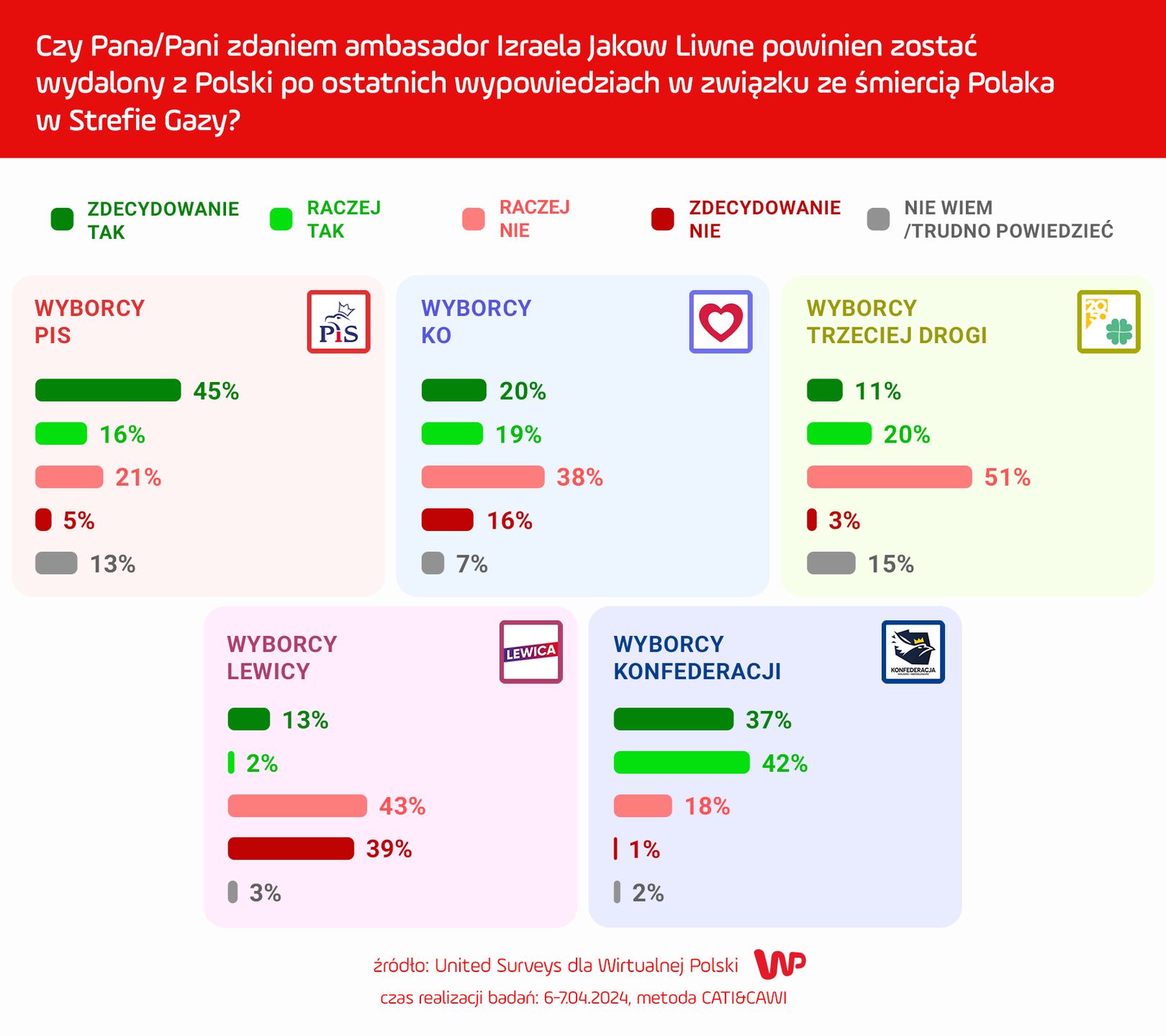Co uważają wyborcy poszczególnych partii?