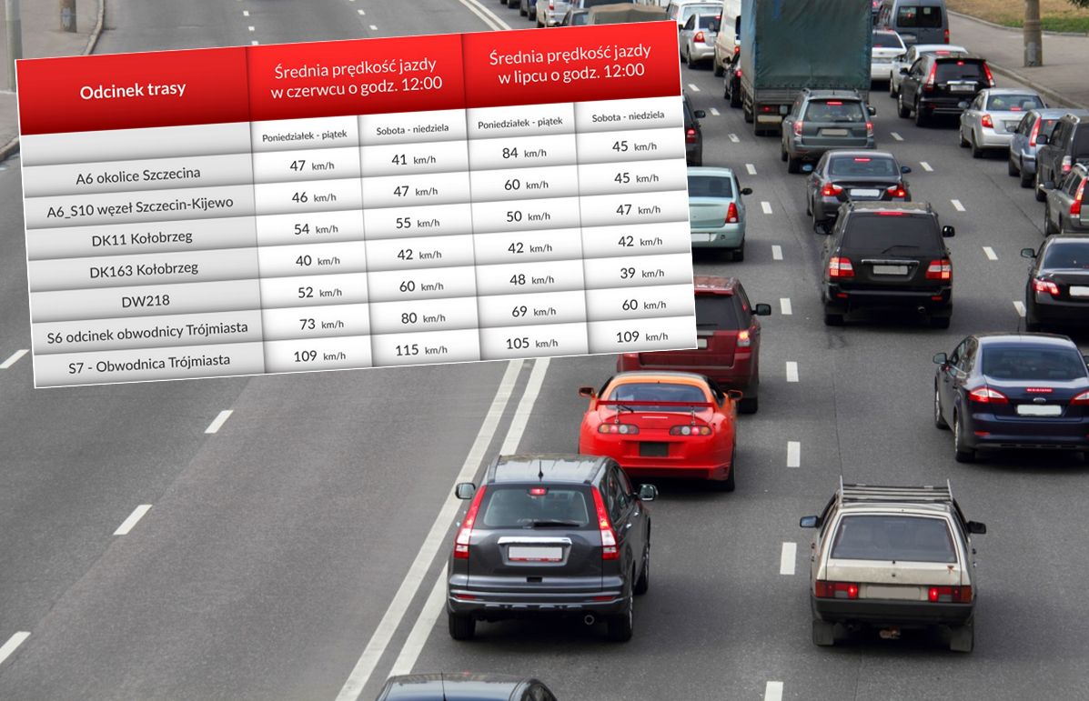Korki w góry i nad morze. Zobacz, jak się jedzie po głównych trasach