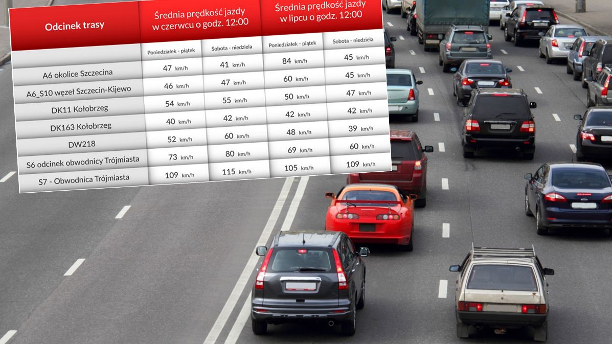 W wakacje wiele głównych tras jest zakorkowanych