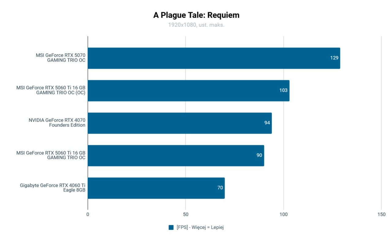 MSI GeForce RTX 5060 Ti Gaming Tro 16 GB Test w A Plague Tale: Requiem FullHD OC
