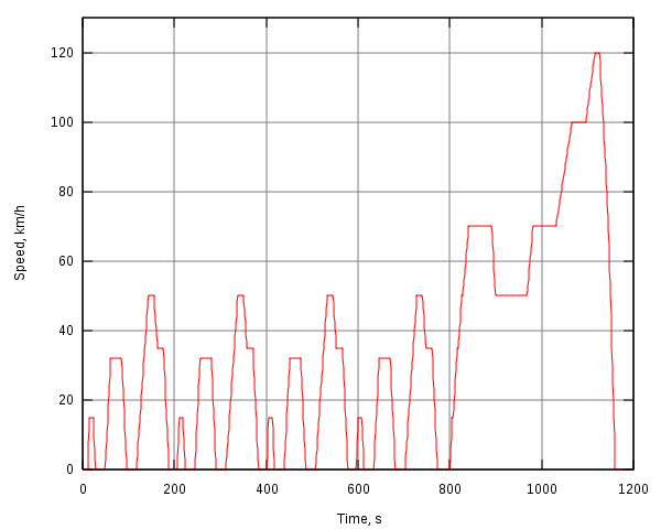 NEDC - Orzetto, Wikipedia EN (licencje GFDL i CC-SA)