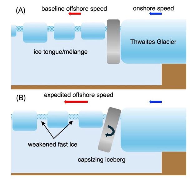 Rysunek ilustrujący wpływ stanu lodu morskiego na stabilność 