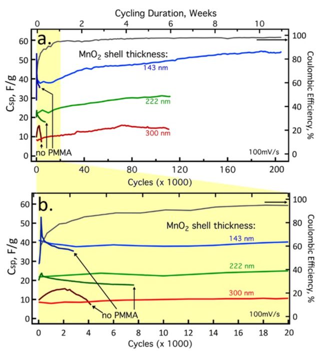 Wykresy przedstawiające żywotność nowych baterii, które opracował zespół naukowców z Uniwersytetu Kalifornijskiego