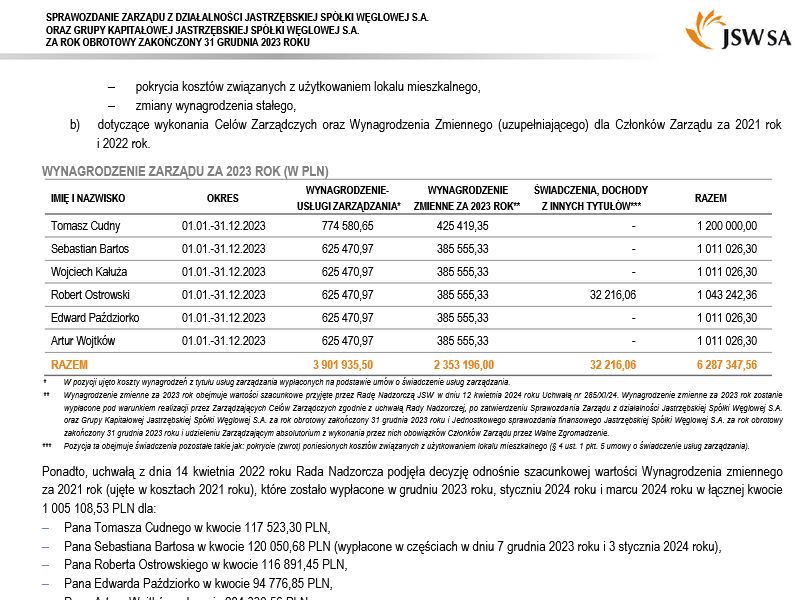 Wynagrodzenie zarządu JSW w 2023 r.