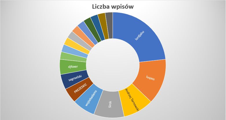 Podsumowanie miesiąca na blogu DP - czerwiec 2020