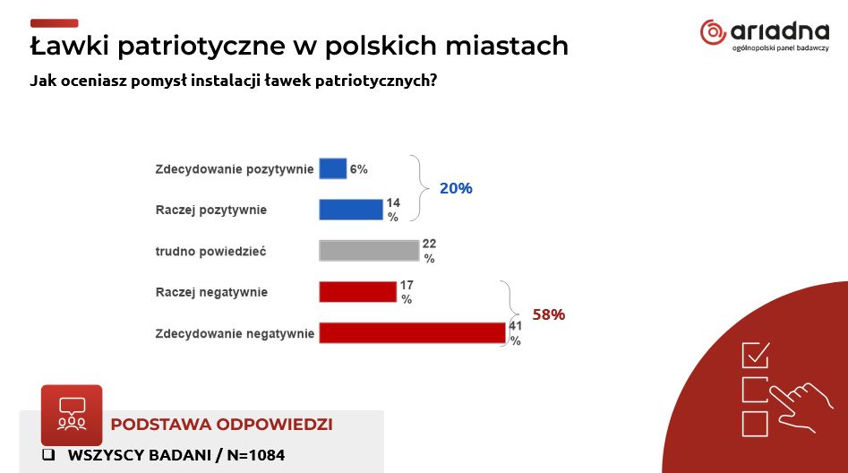 Wyniki badania