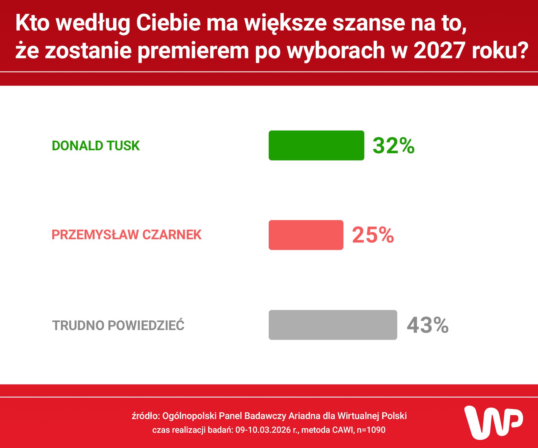Kto ma szanse zostać premierem w 2027 roku?