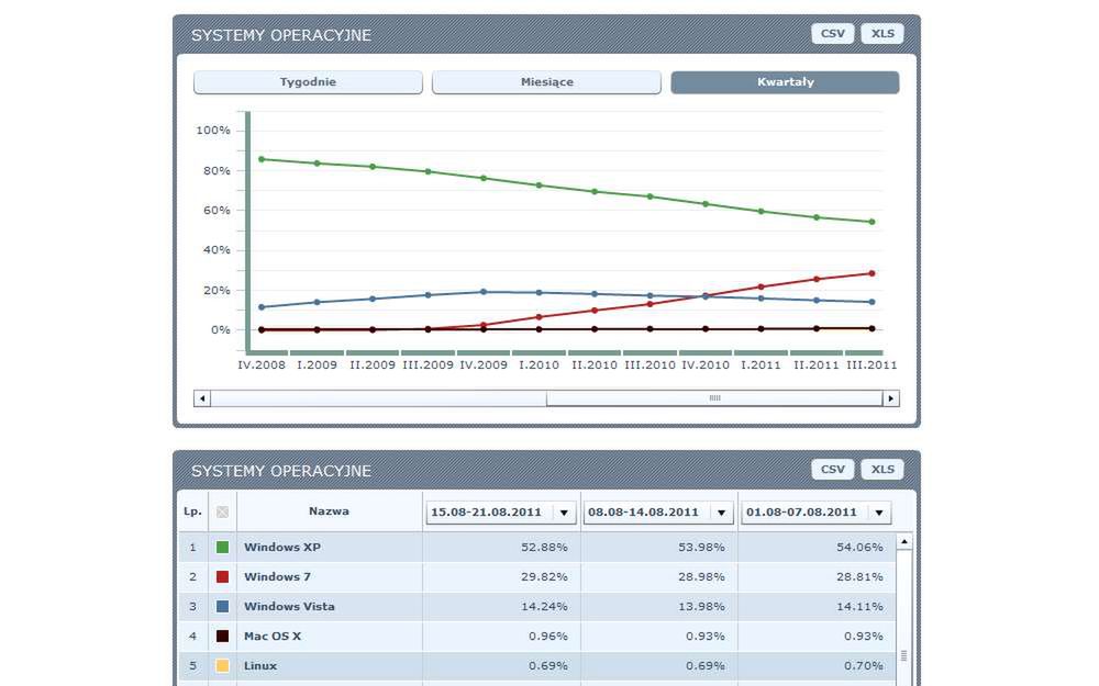 Popularność systemów operacyjnych w Polsce (Fot. Ranking.pl)