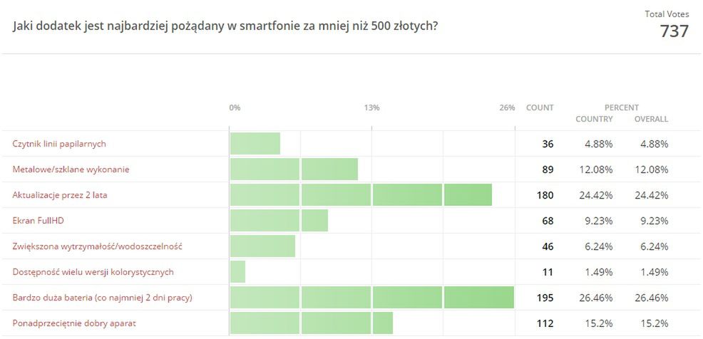 #WaszymZdaniem: Jaki dodatek jest najbardziej pożądany w smartfonie za mniej niż 500 złotych? [Wyniki ankiety] 2