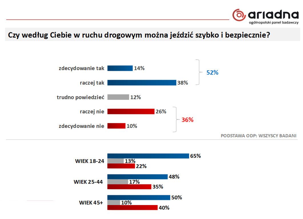 W 2019 r. nadmierna prędkość leżała u podłoża 35 proc. śmiertelnych wypadków drogowych.