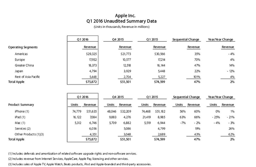 Apple po raz kolejny zaliczył rekordowy kwartał, ale to może być już ostatni 2