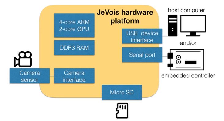 JeVois: inteligentny system wizyjny dla Raspberry Pi oraz Arduino 3