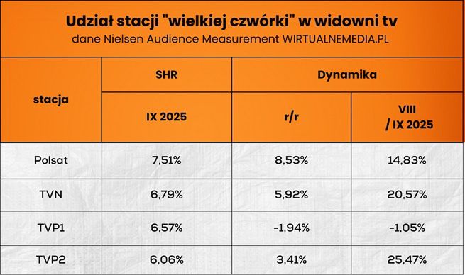 Oglądalność czołowych w stacji we wrześniu br.