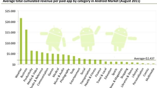 Jaki typ aplikacji jest najbardziej opłacalny w Markecie? 1