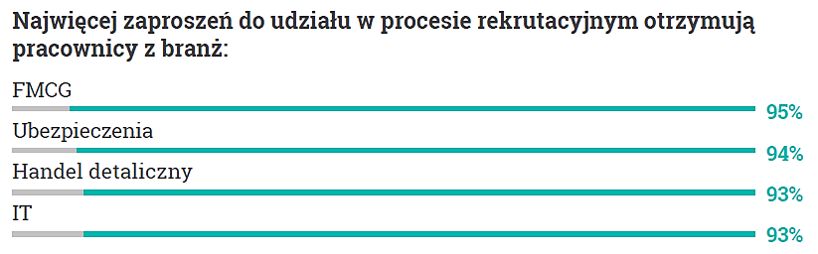 Źródło: Devire, raport "Rynek Zmiany Pracy".