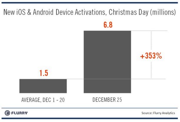 6,8 mln aktywowanych urządzeń z Androidem, iOS-em w Boże Narodzenie