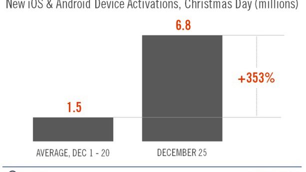 6,8 mln aktywowanych urządzeń z Androidem, iOS-em w Boże Narodzenie 1